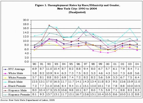 Great Depression Unemployment Chart