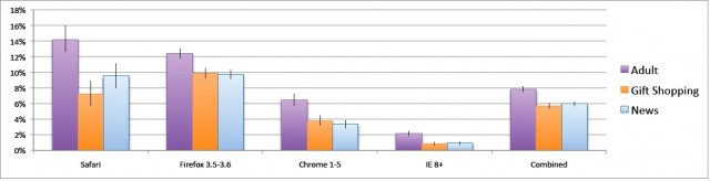 Private Browsing Rates